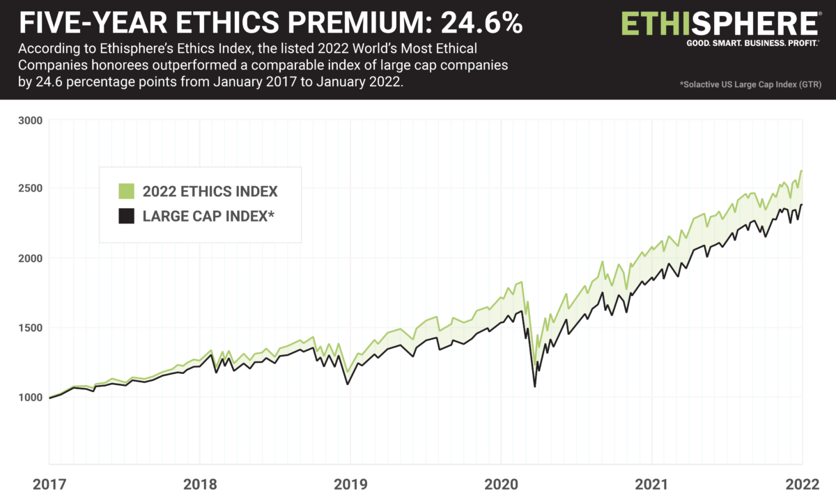 2023 World’s Most Ethical Companies® The Top 3 Reasons to Apply