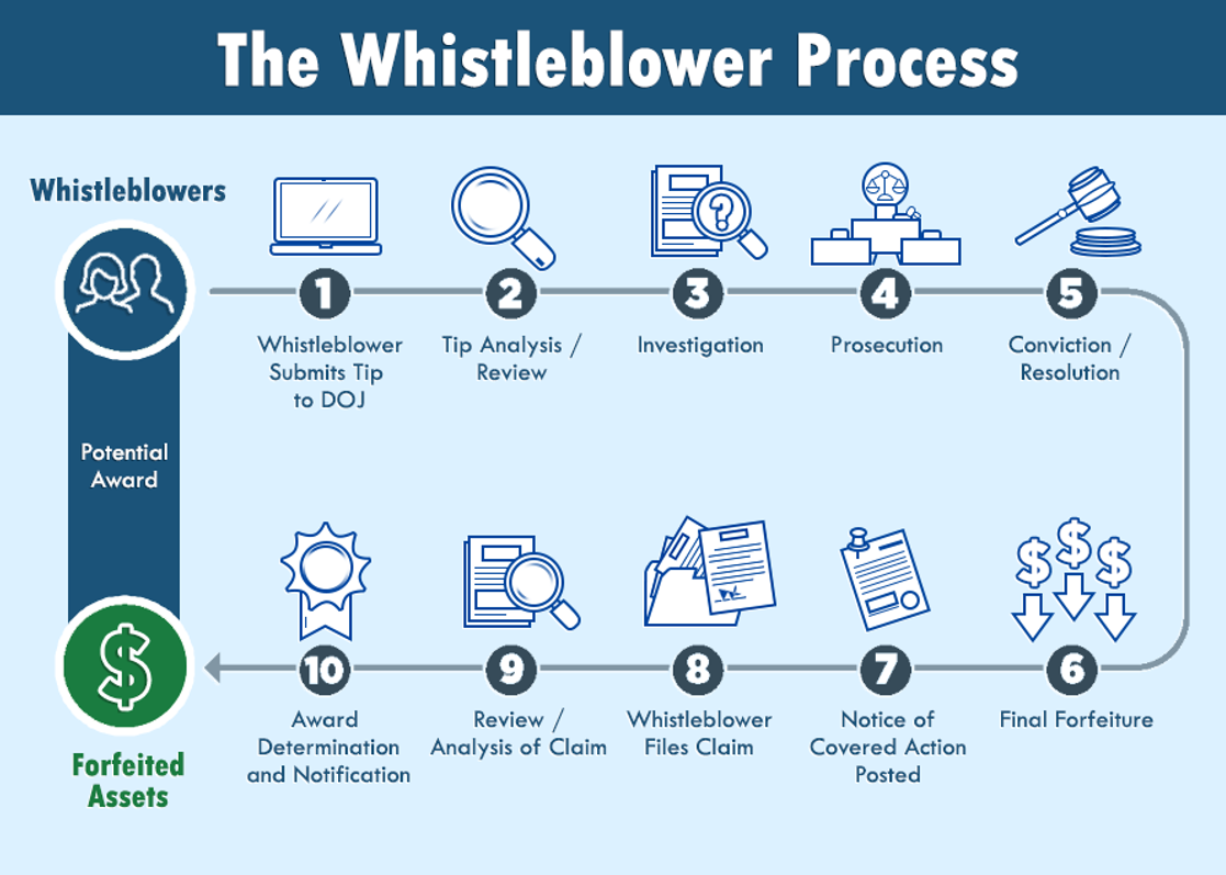 Update on DOJ Whistleblower Pilot Program